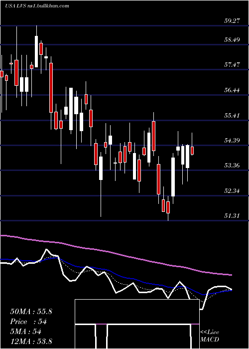  Daily chart LasVegas