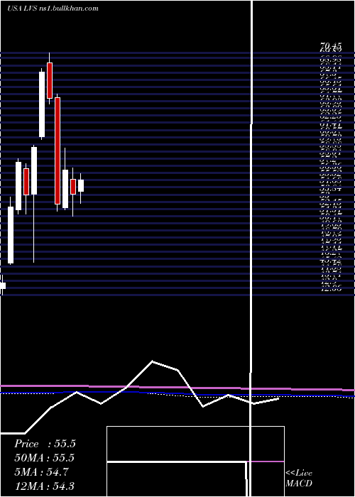  monthly chart LasVegas