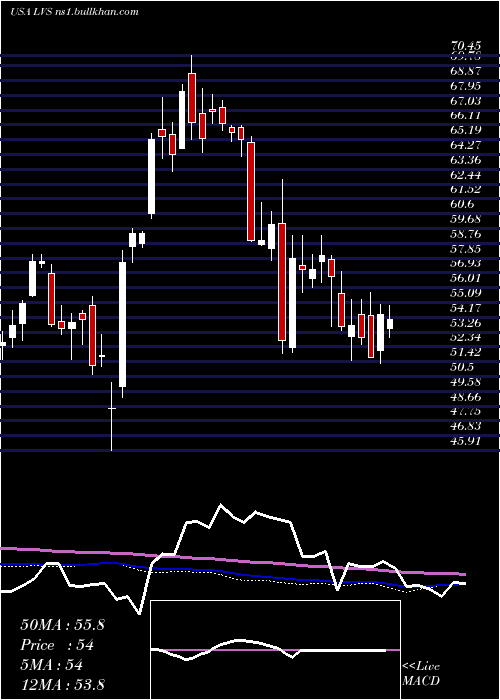  weekly chart LasVegas