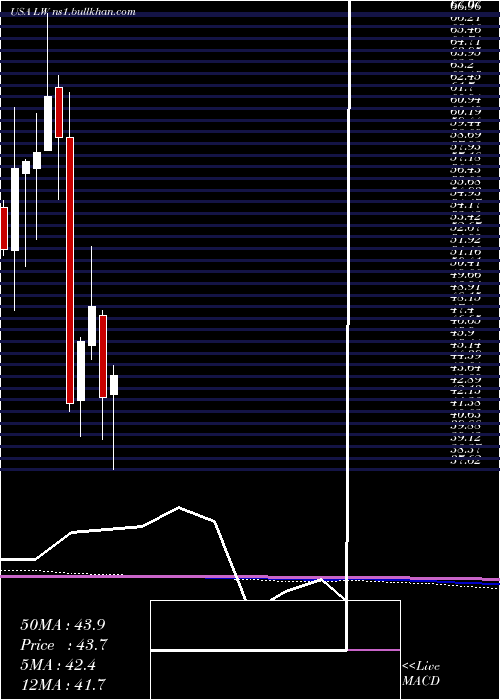  monthly chart LambWeston