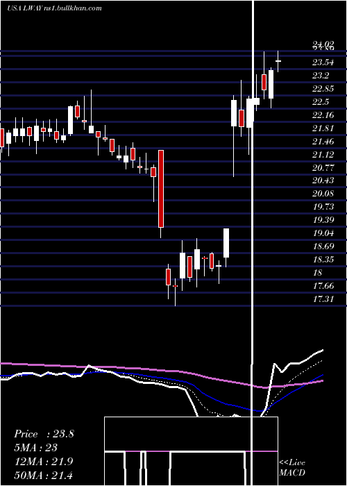  Daily chart LifewayFoods