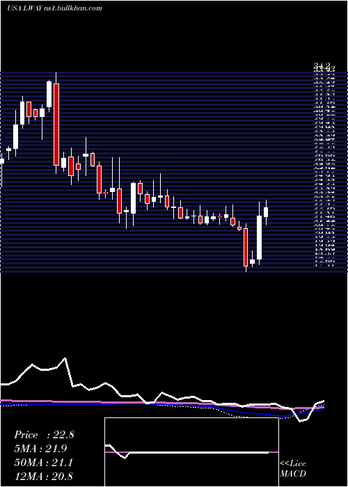  weekly chart LifewayFoods