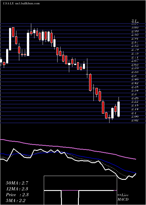  Daily chart LexinfintechHoldings