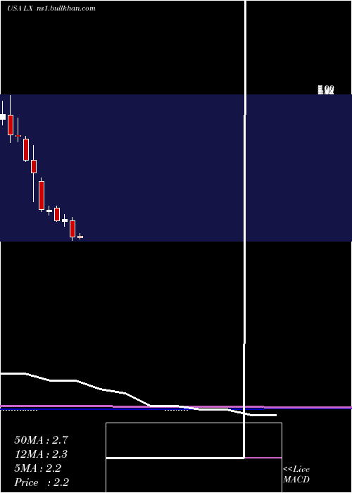  monthly chart LexinfintechHoldings