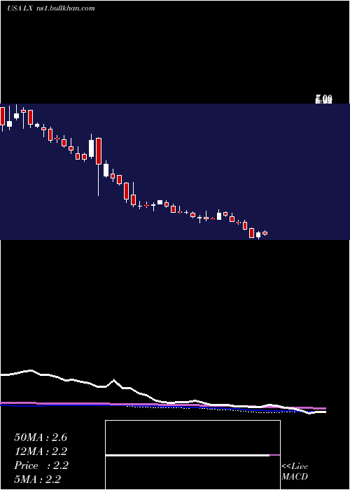  weekly chart LexinfintechHoldings