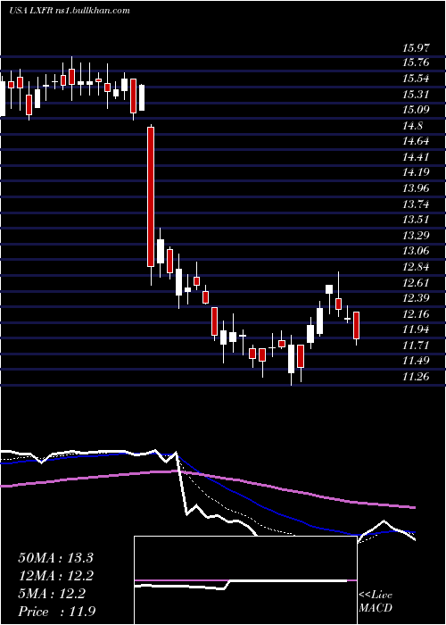  Daily chart LuxferHoldings