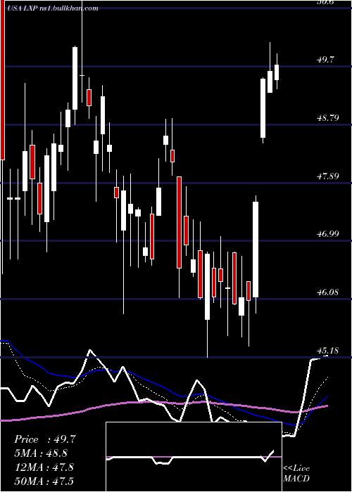  Daily chart LexingtonRealty