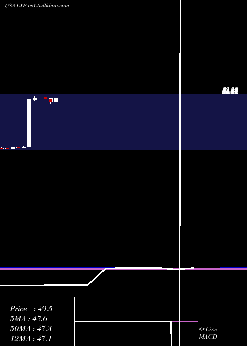  monthly chart LexingtonRealty
