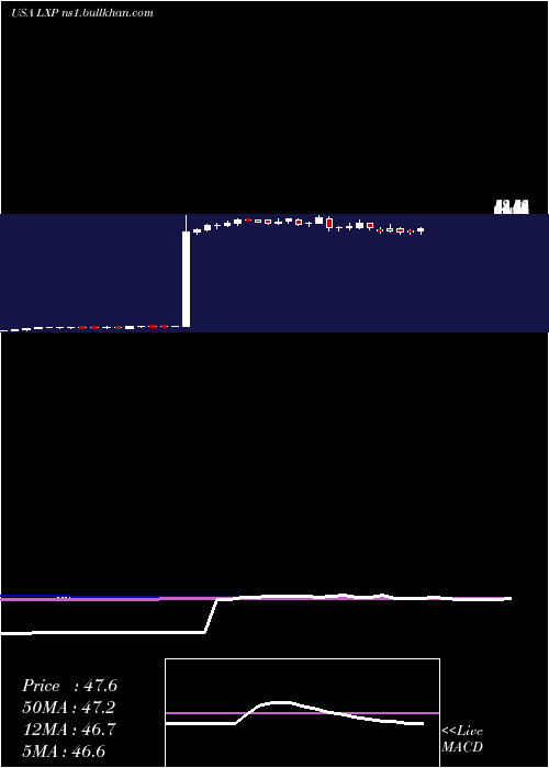  weekly chart LexingtonRealty