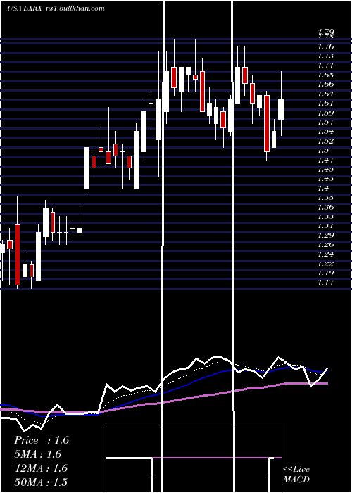  Daily chart LexiconPharmaceuticals