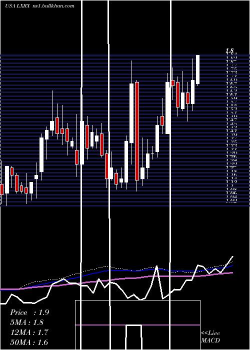  weekly chart LexiconPharmaceuticals