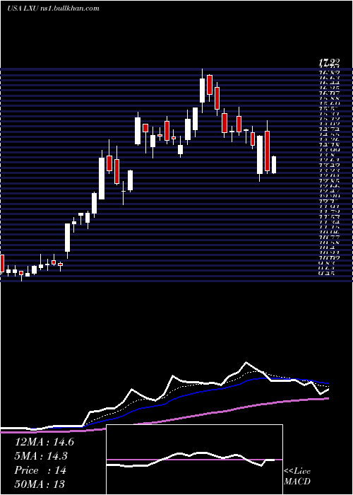  Daily chart LsbIndustries