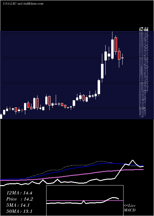  weekly chart LsbIndustries