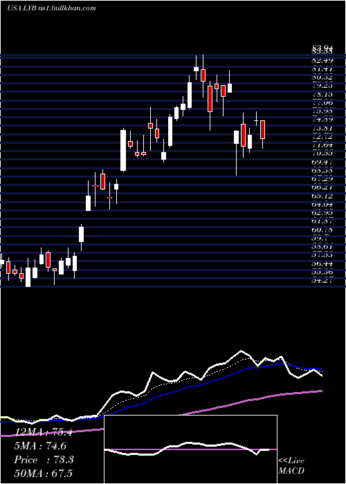  Daily chart LyondellbasellIndustries
