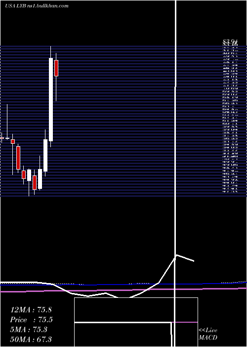  monthly chart LyondellbasellIndustries