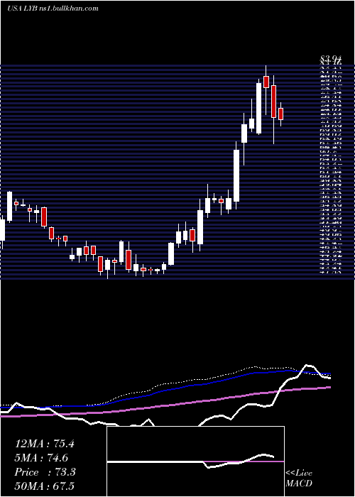  weekly chart LyondellbasellIndustries