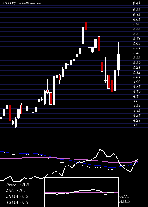  weekly chart LloydsBanking