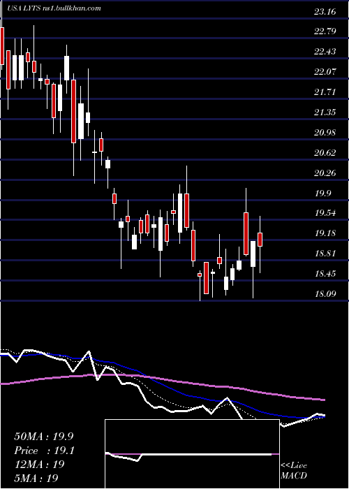  Daily chart LsiIndustries