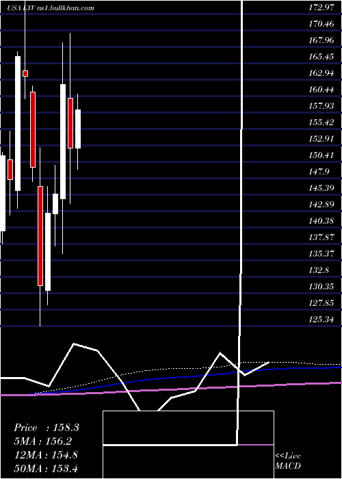  monthly chart LiveNation