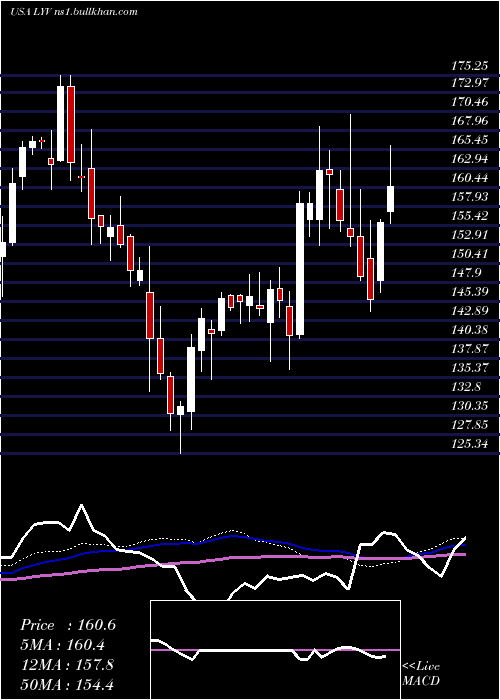  weekly chart LiveNation