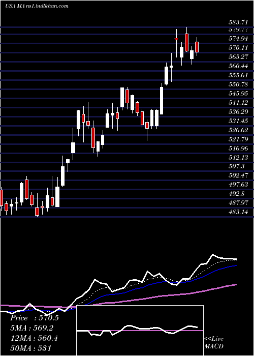  Daily chart MastercardIncorporated