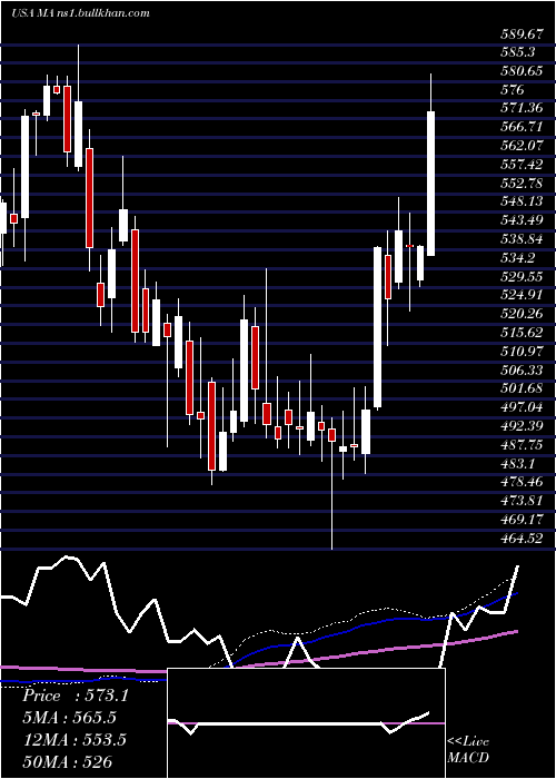  weekly chart MastercardIncorporated