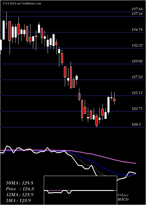  Daily chart MidAmerica