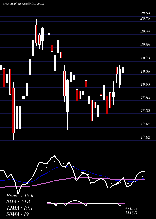  Daily chart MacerichCompany