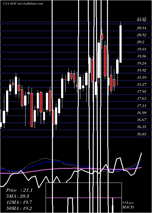  weekly chart MacerichCompany