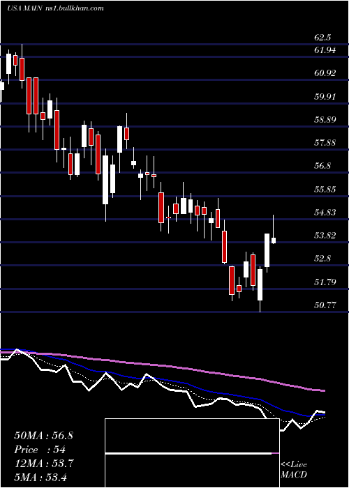  Daily chart MainStreet