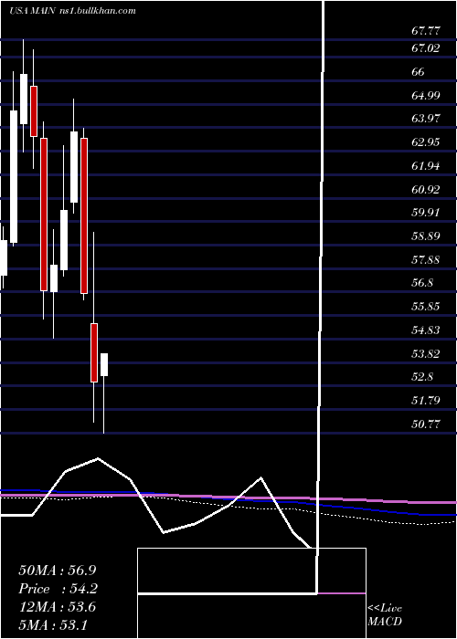  monthly chart MainStreet
