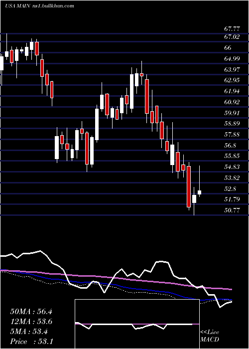  weekly chart MainStreet
