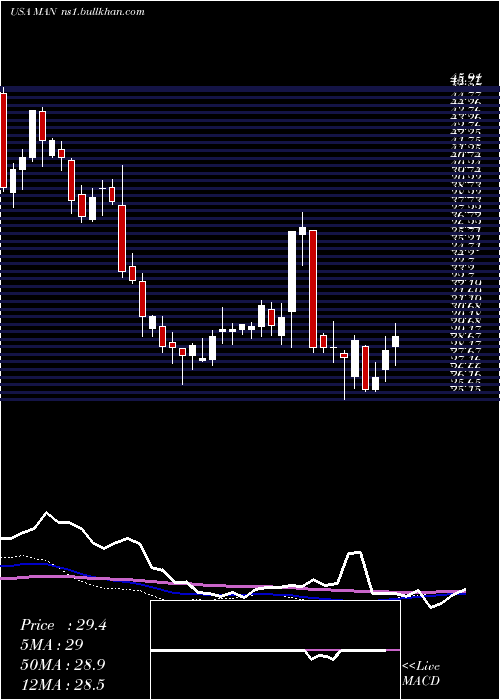 weekly chart Manpowergroup