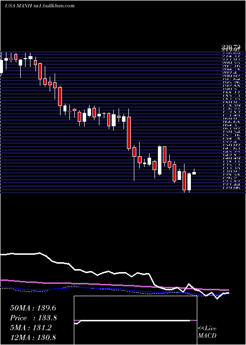  weekly chart ManhattanAssociates