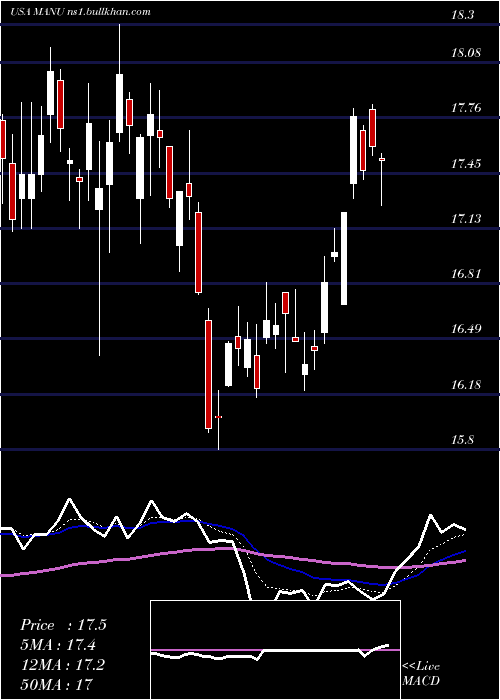  Daily chart ManchesterUnited