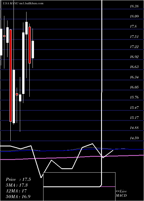  monthly chart ManchesterUnited