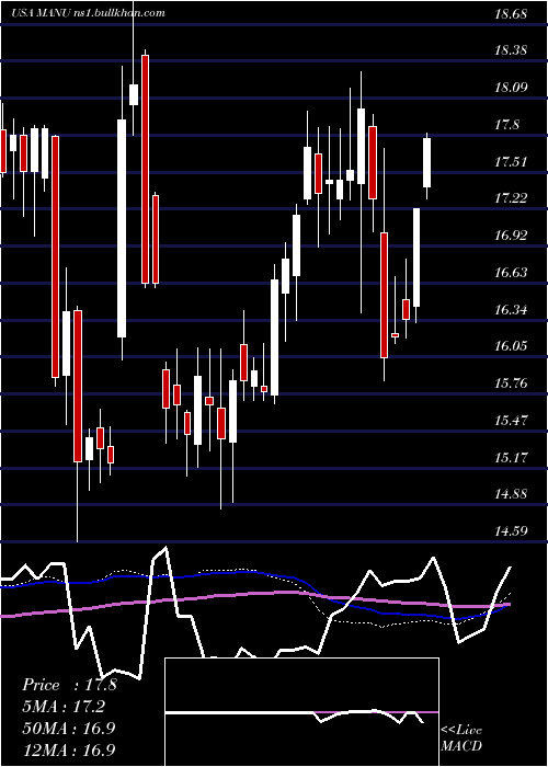  weekly chart ManchesterUnited