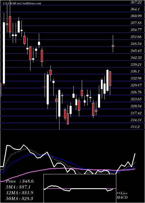  Daily chart MarriottInternational