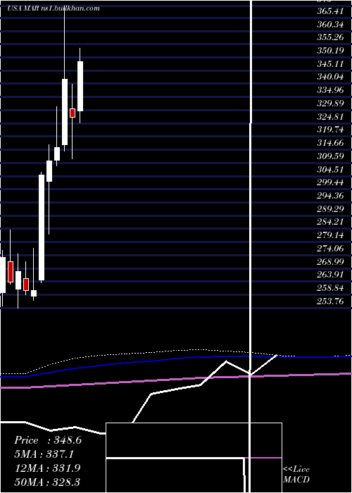  monthly chart MarriottInternational