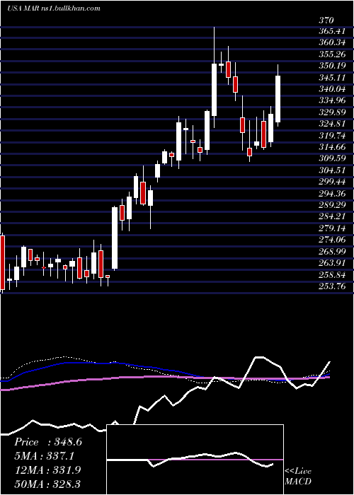  weekly chart MarriottInternational