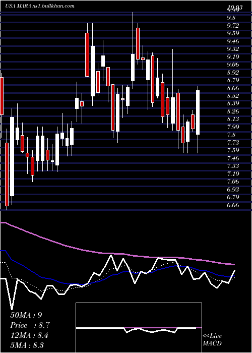  Daily chart MarathonPatent