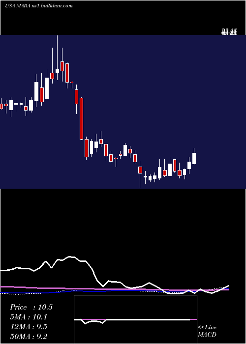  weekly chart MarathonPatent