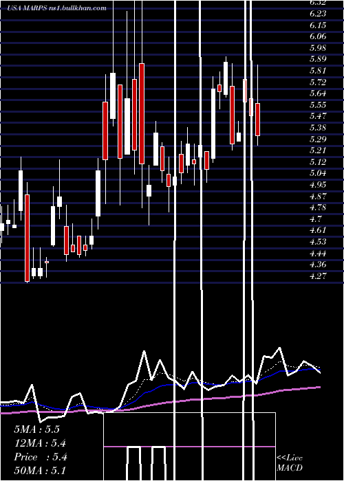  Daily chart MarinePetroleum