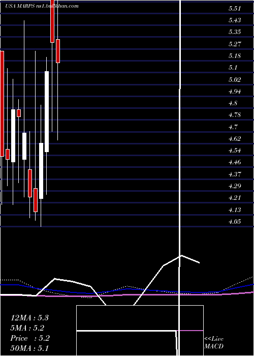  monthly chart MarinePetroleum