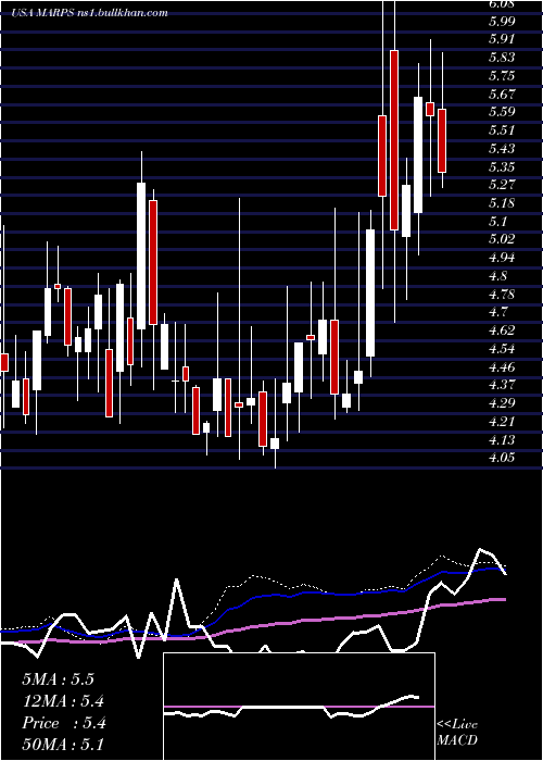  weekly chart MarinePetroleum