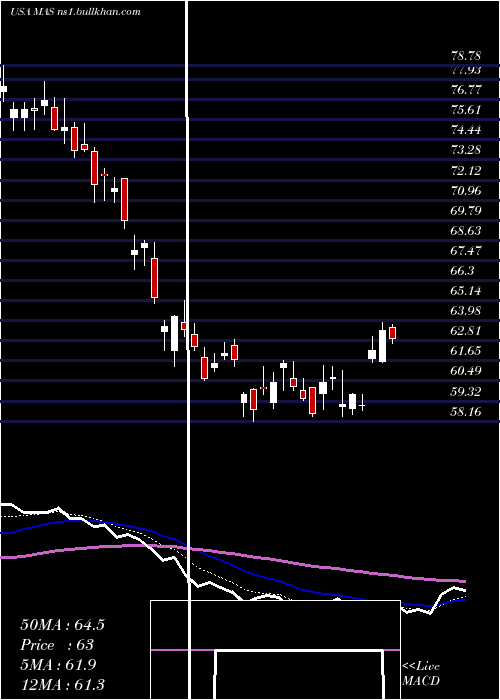  Daily chart MascoCorporation