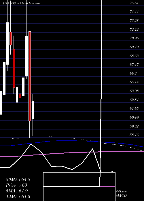 monthly chart MascoCorporation