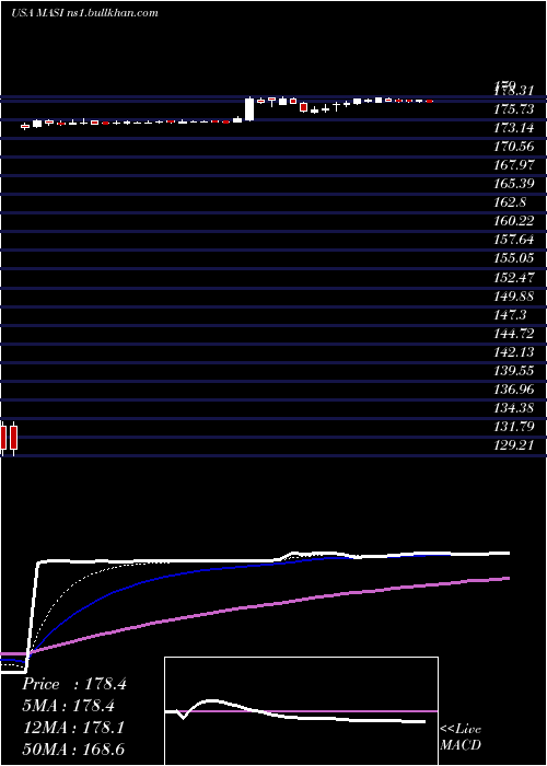  Daily chart MasimoCorporation