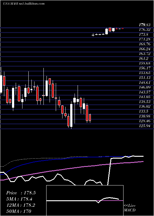  weekly chart MasimoCorporation