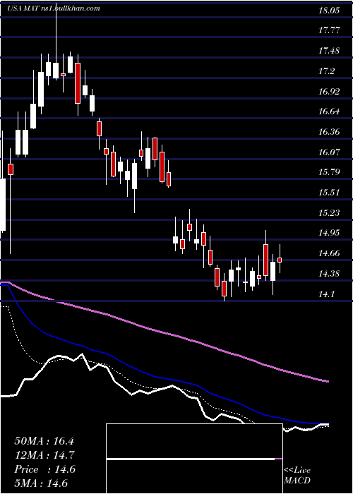  Daily chart MattelInc